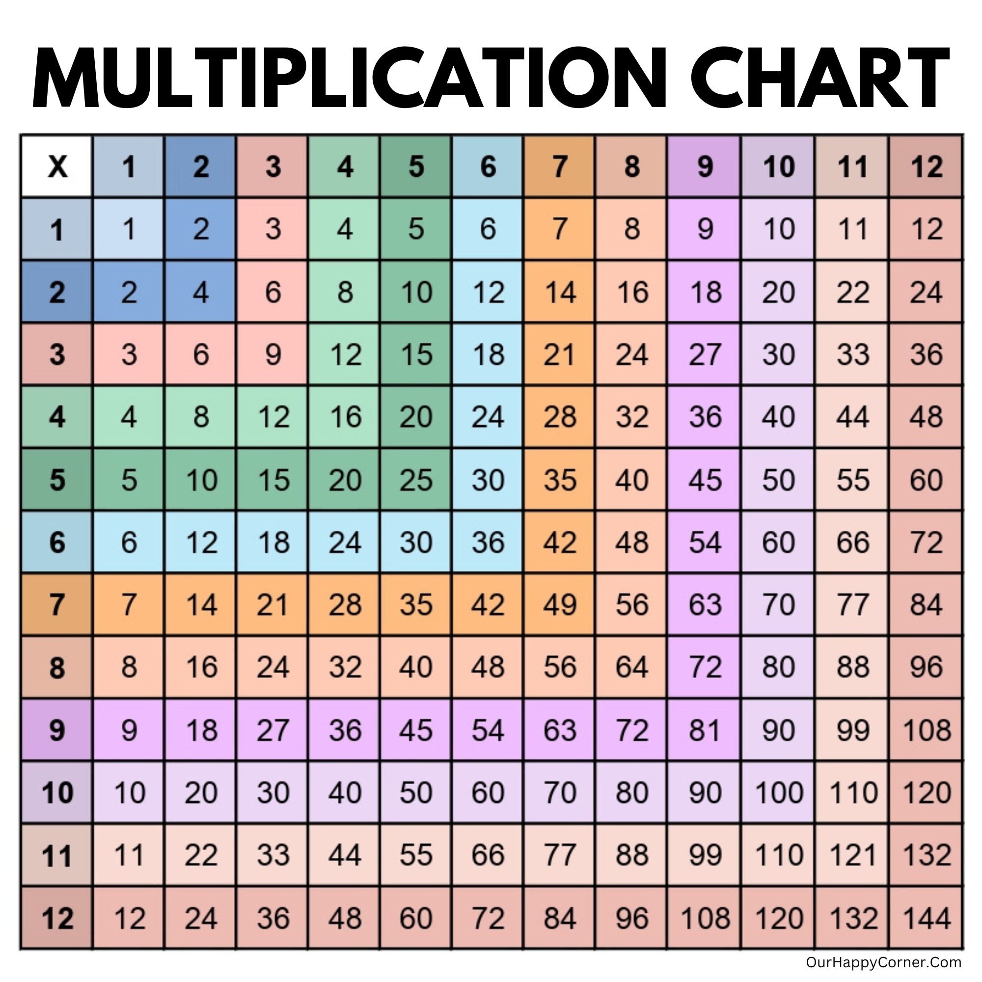 multiplication chart printable - making times tables easy - our